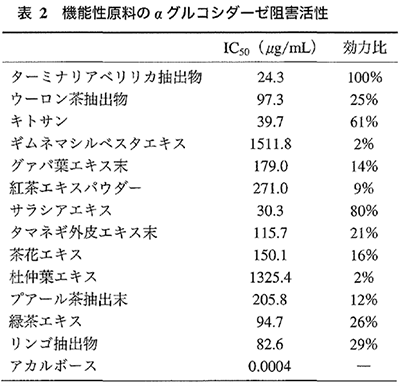 機能性原料のリパーゼおよびαグルコシダーゼ阻害活性②