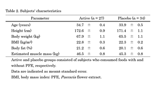 The Effect of Food Containing Pueraria Flower Extract on Energy Metabolism③