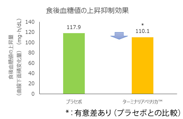 食後の血糖値の上昇抑制作用