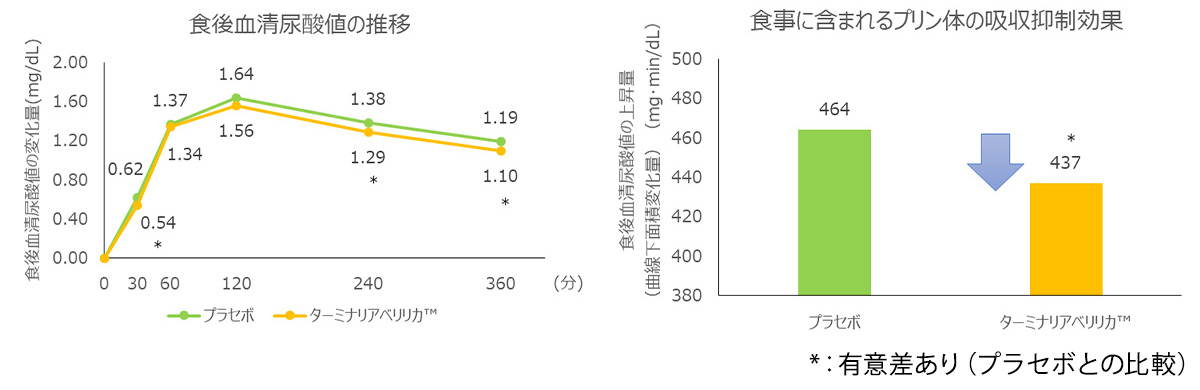 食後の血清尿酸値の上昇抑制作用