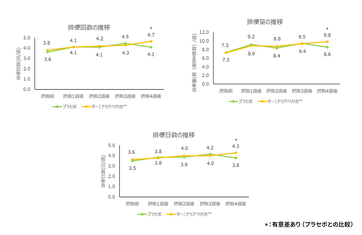 便通改善効果